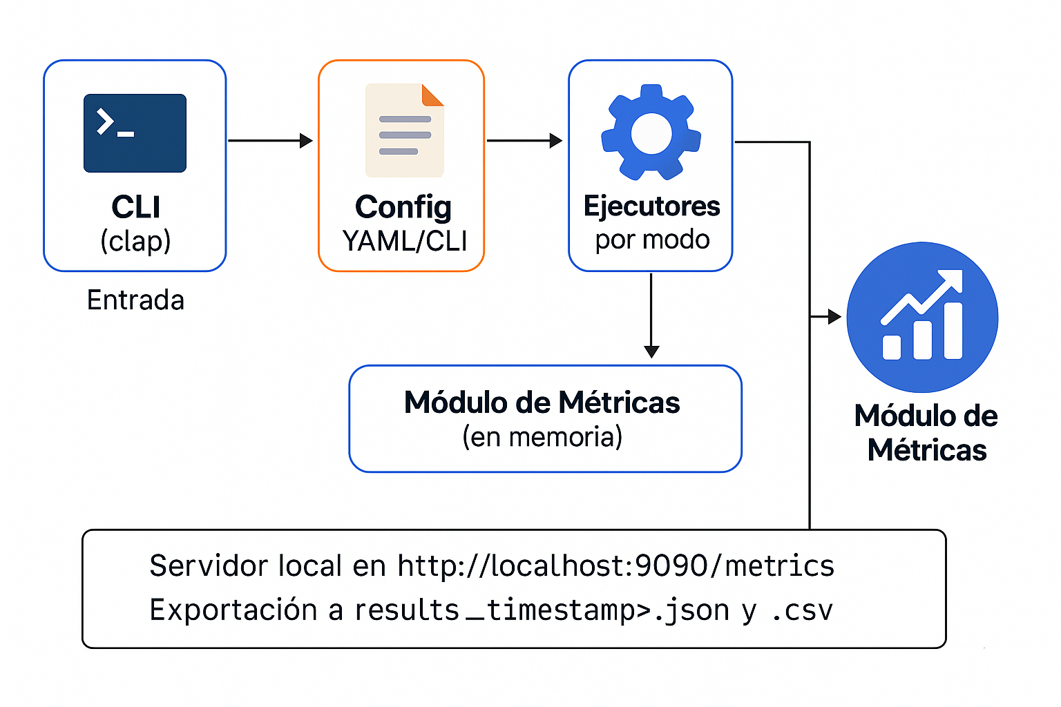 Arquitectura de StressTestBlue